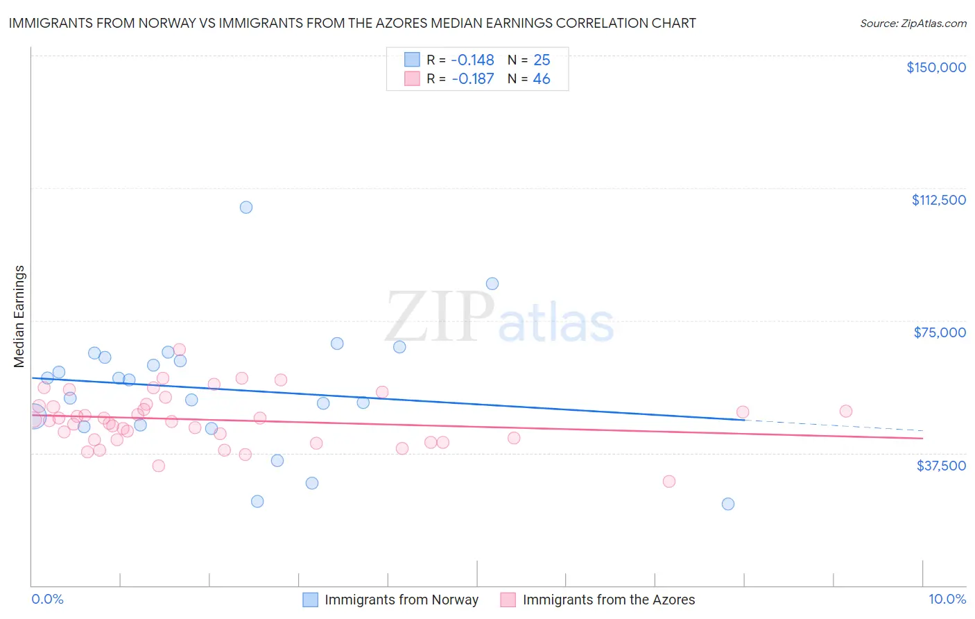 Immigrants from Norway vs Immigrants from the Azores Median Earnings