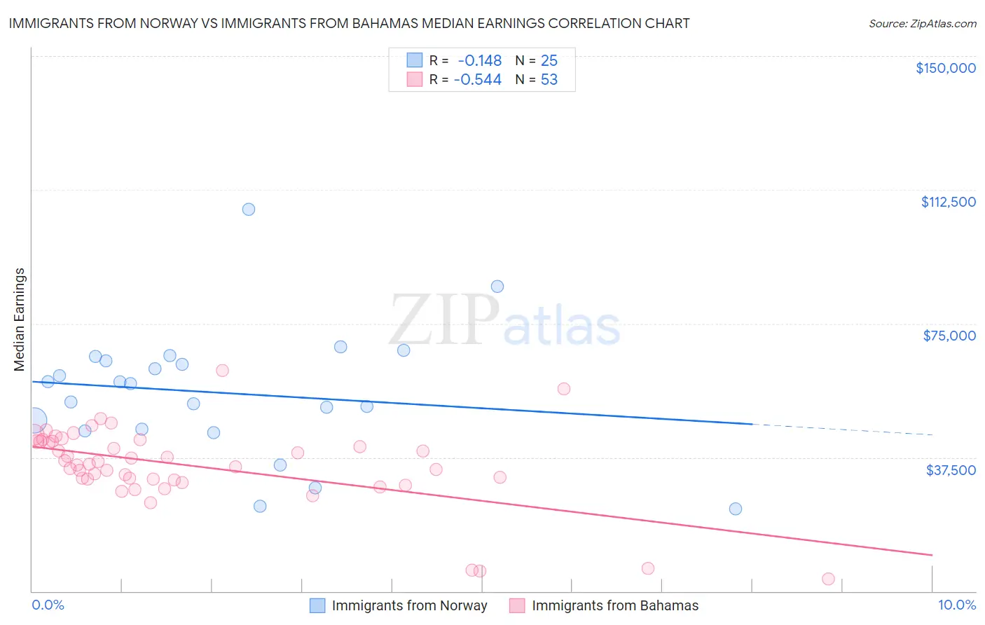 Immigrants from Norway vs Immigrants from Bahamas Median Earnings
