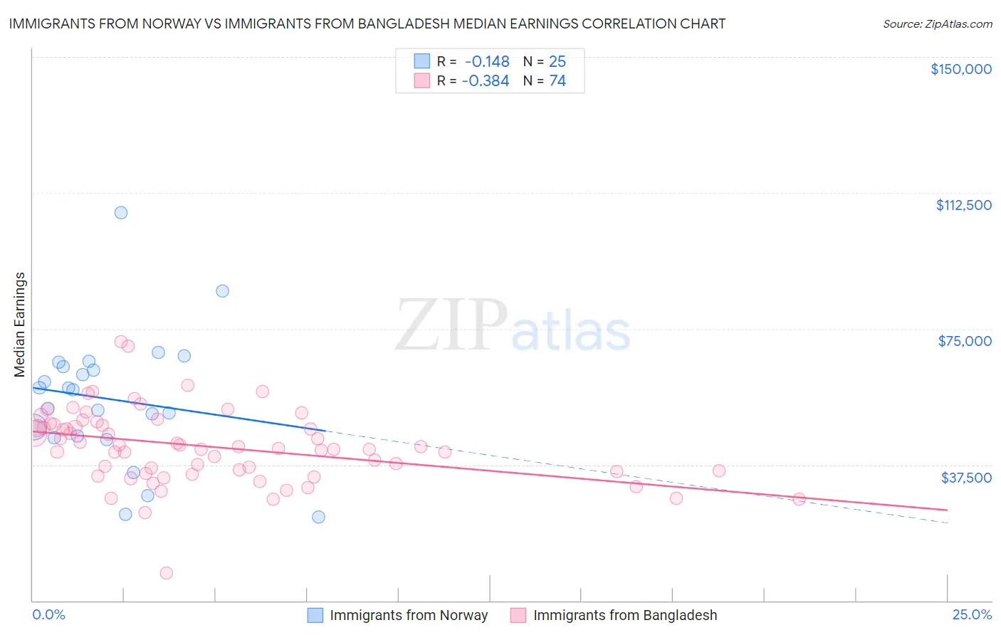 Immigrants from Norway vs Immigrants from Bangladesh Median Earnings