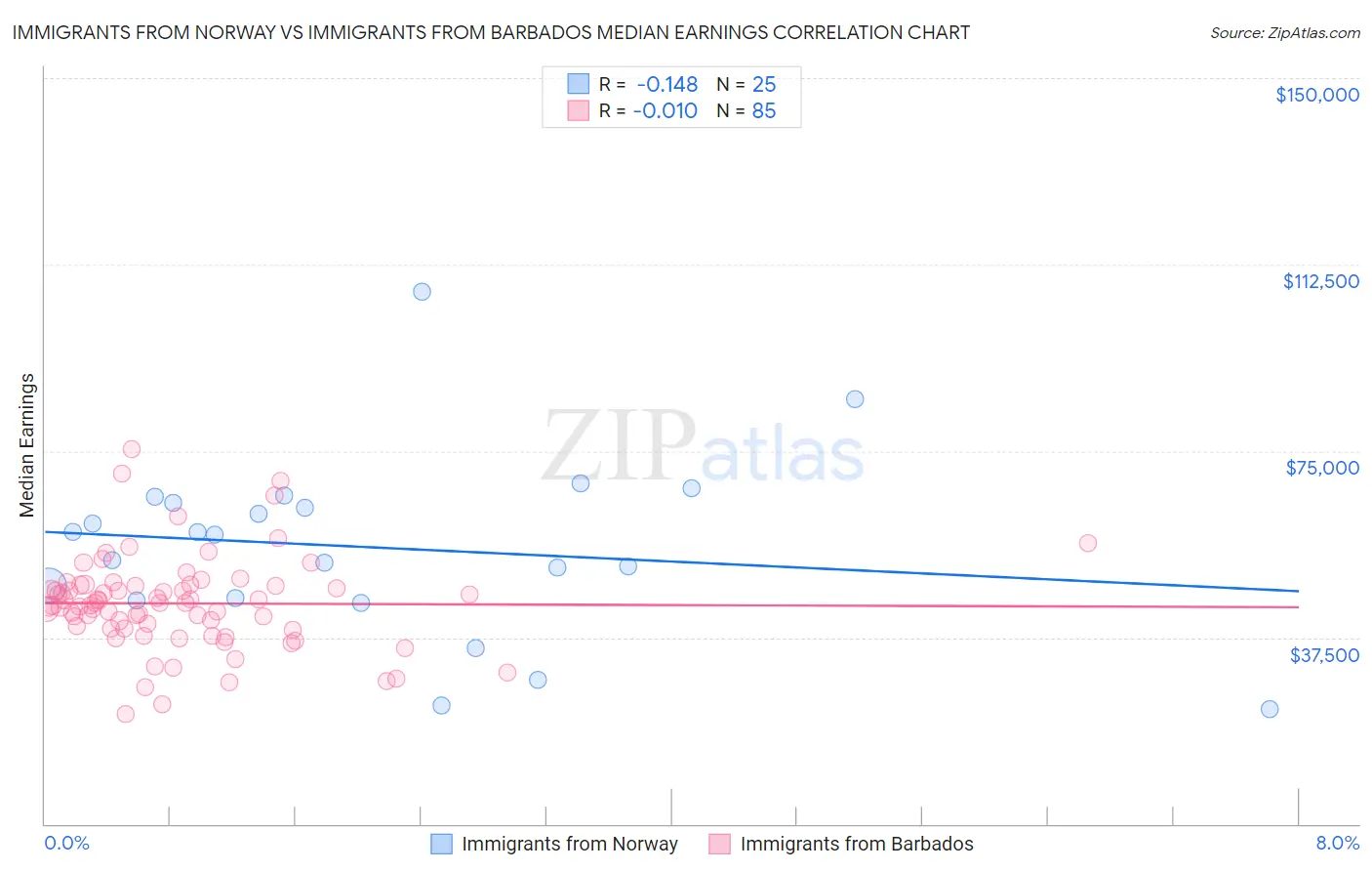 Immigrants from Norway vs Immigrants from Barbados Median Earnings