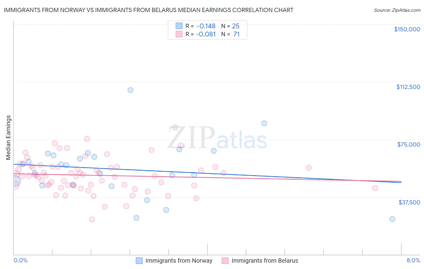 Immigrants from Norway vs Immigrants from Belarus Median Earnings