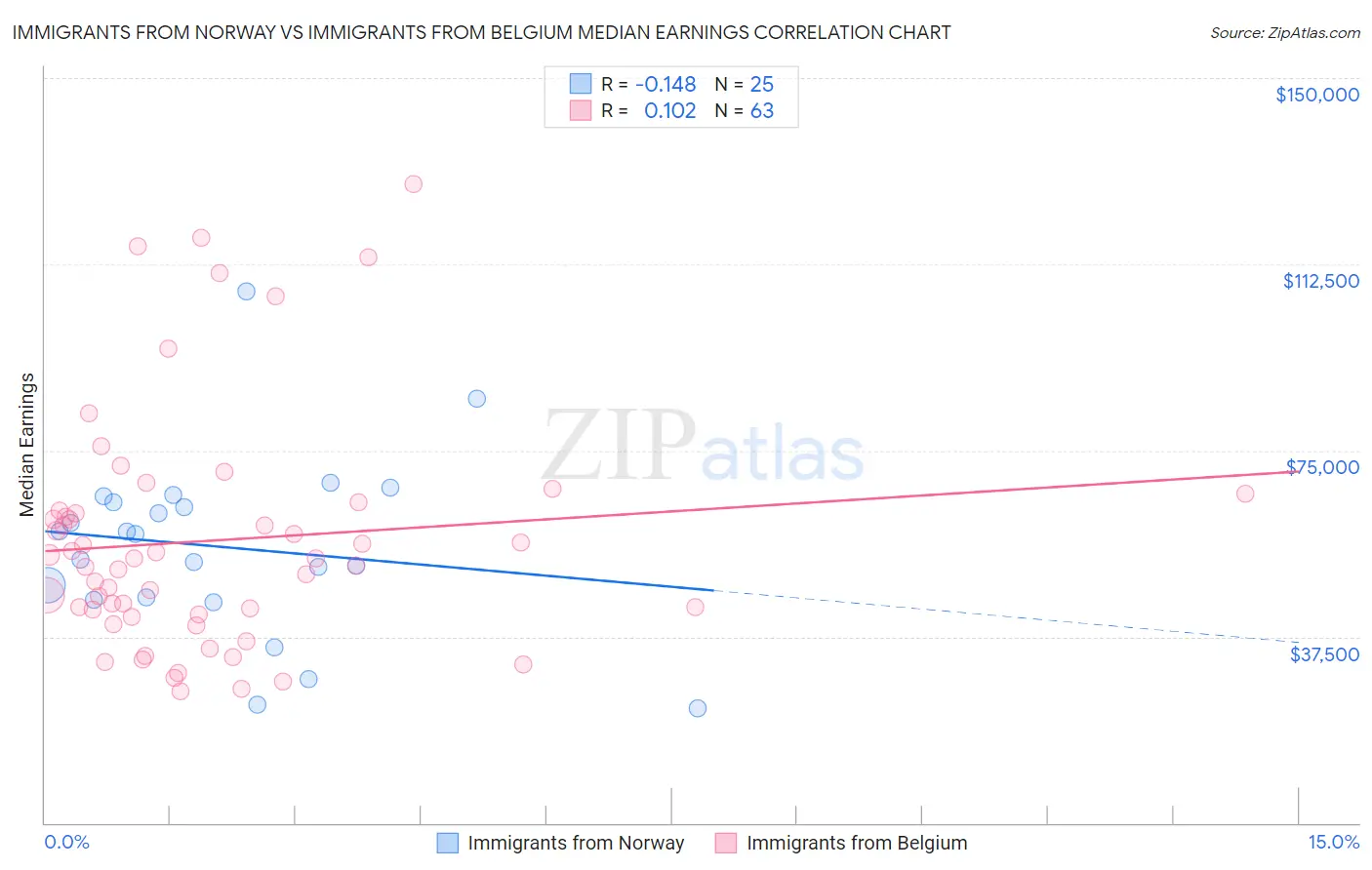 Immigrants from Norway vs Immigrants from Belgium Median Earnings