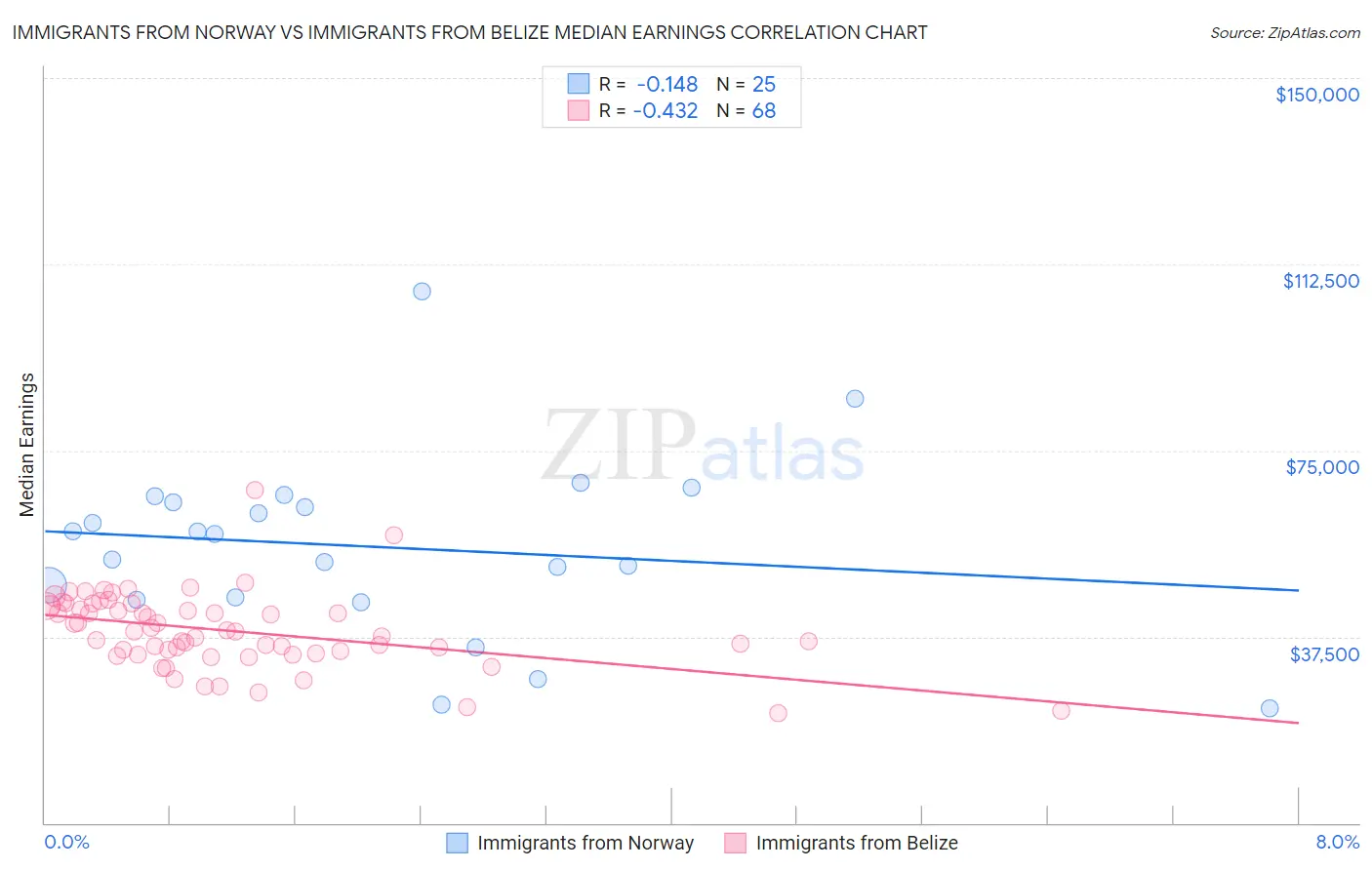 Immigrants from Norway vs Immigrants from Belize Median Earnings