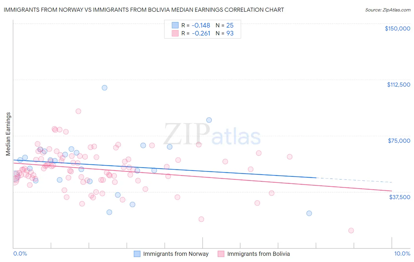 Immigrants from Norway vs Immigrants from Bolivia Median Earnings