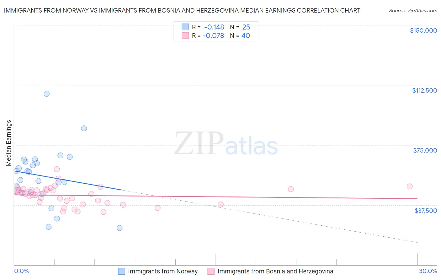 Immigrants from Norway vs Immigrants from Bosnia and Herzegovina Median Earnings