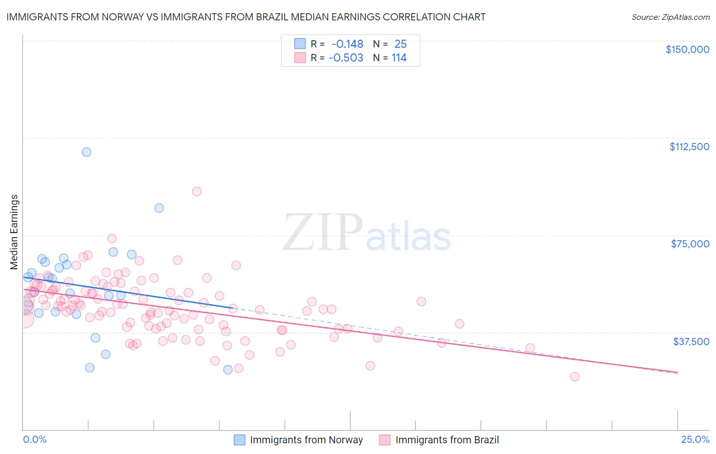 Immigrants from Norway vs Immigrants from Brazil Median Earnings
