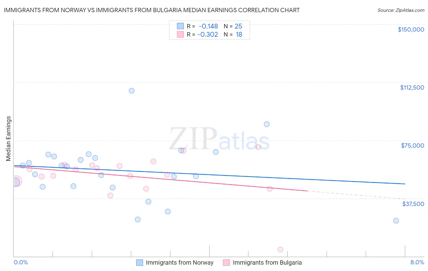 Immigrants from Norway vs Immigrants from Bulgaria Median Earnings