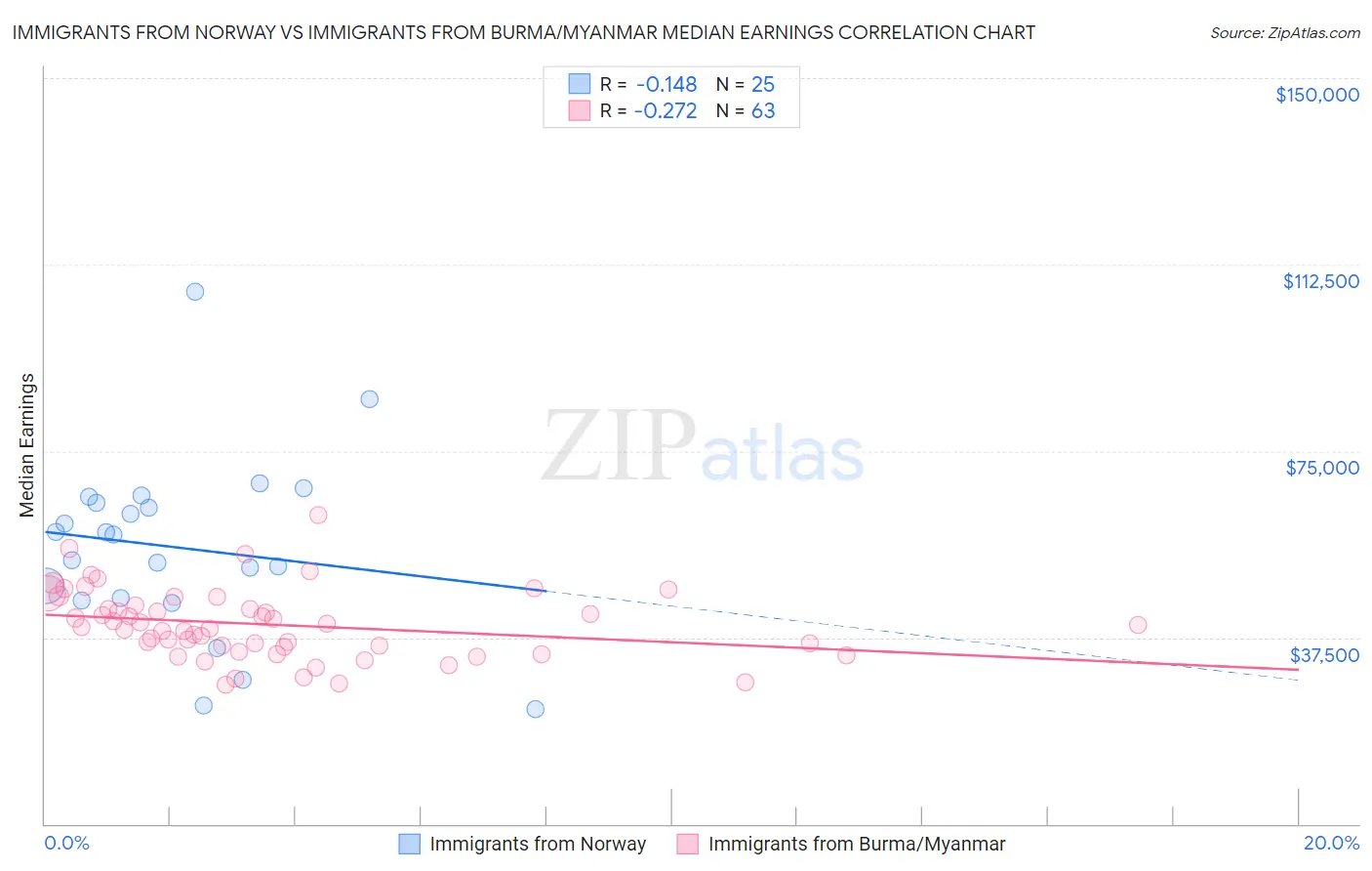 Immigrants from Norway vs Immigrants from Burma/Myanmar Median Earnings