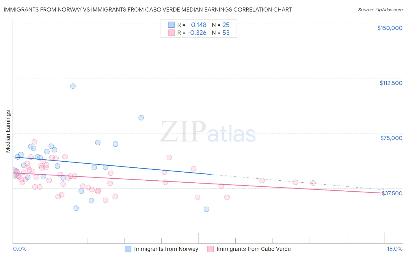 Immigrants from Norway vs Immigrants from Cabo Verde Median Earnings