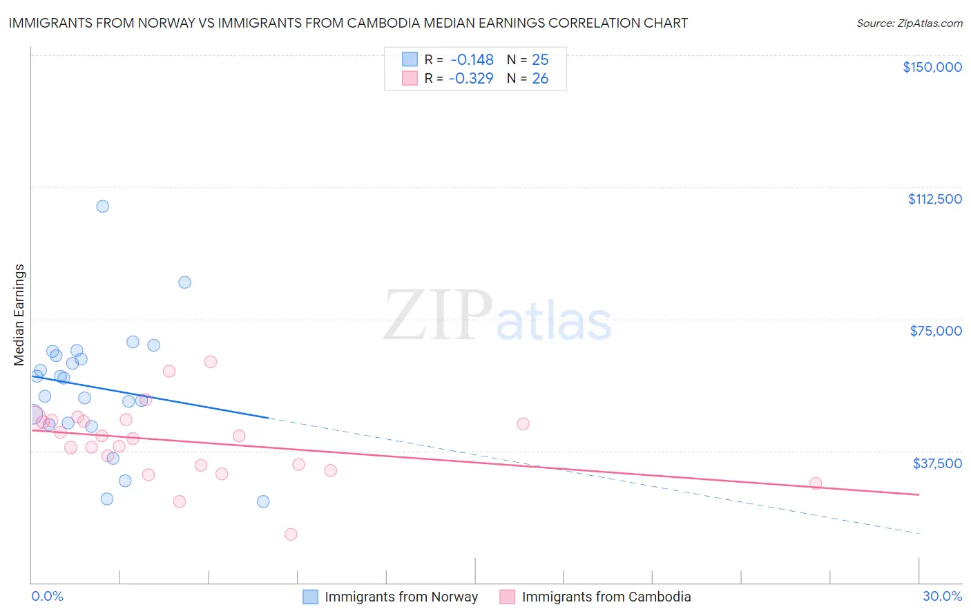 Immigrants from Norway vs Immigrants from Cambodia Median Earnings