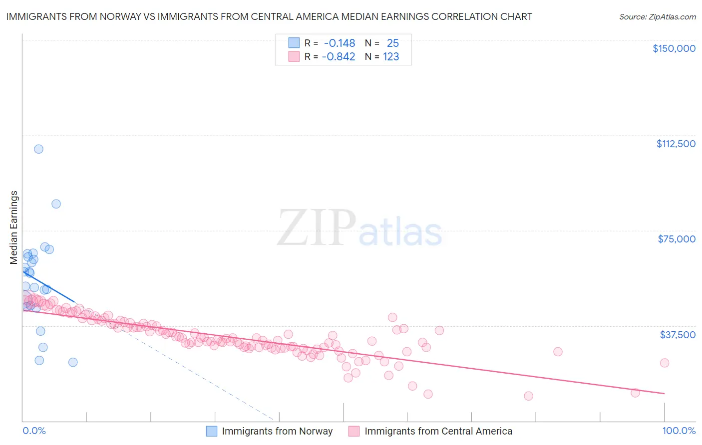 Immigrants from Norway vs Immigrants from Central America Median Earnings