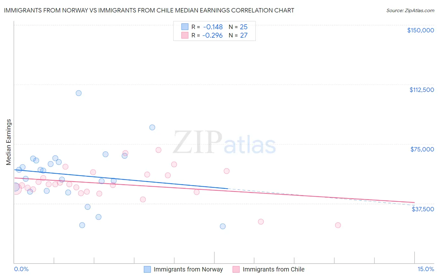 Immigrants from Norway vs Immigrants from Chile Median Earnings