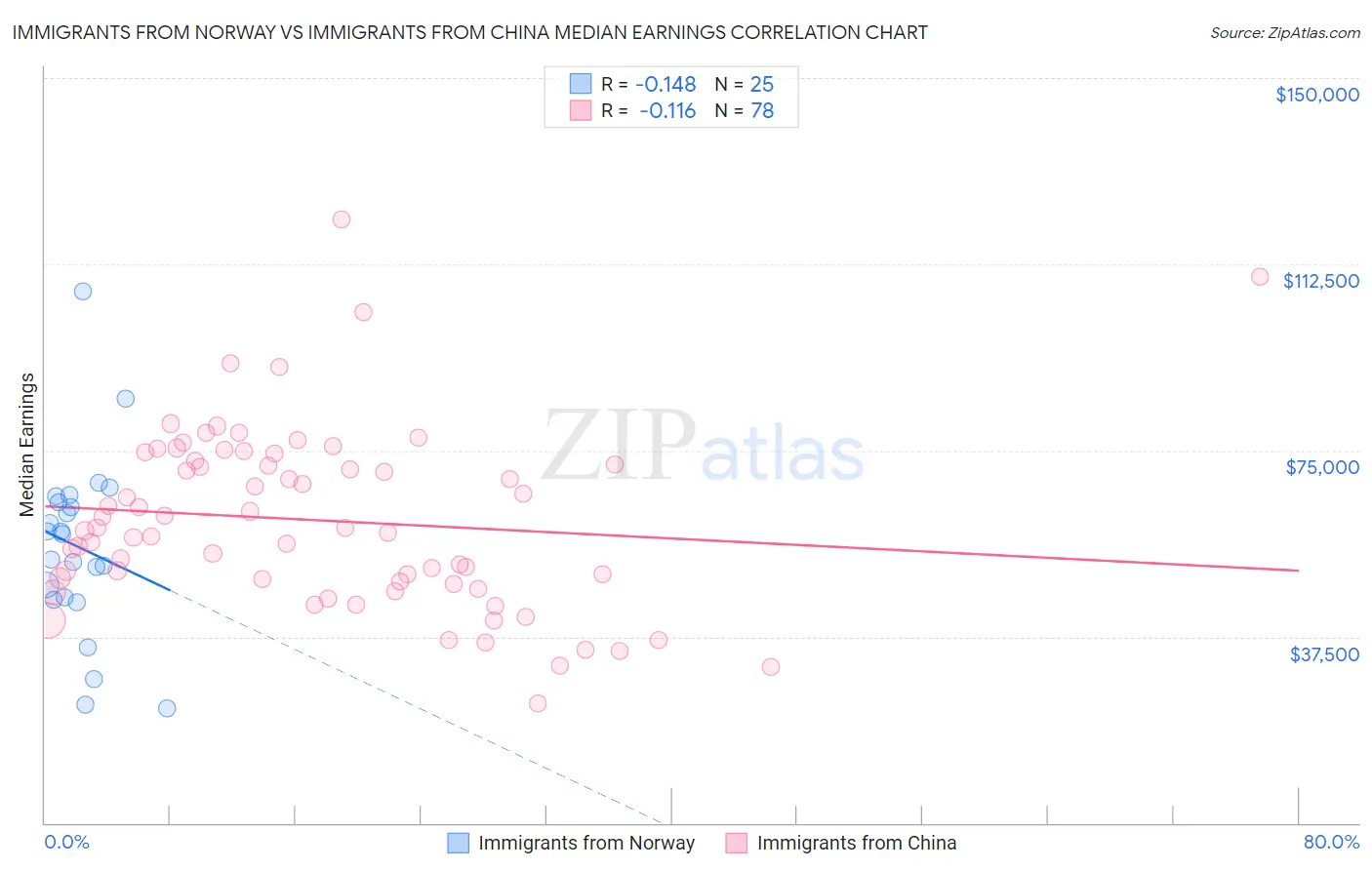 Immigrants from Norway vs Immigrants from China Median Earnings