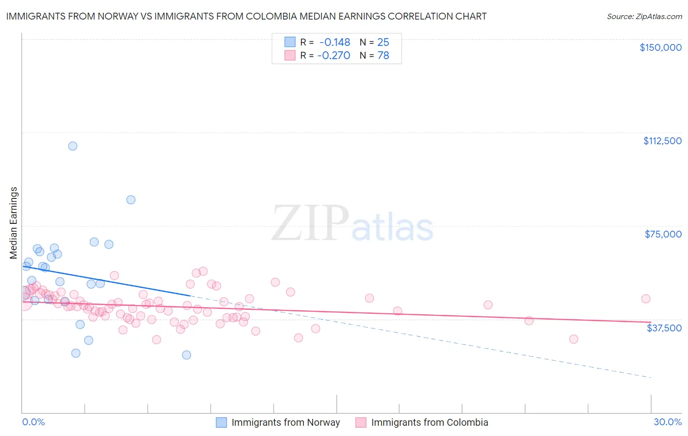 Immigrants from Norway vs Immigrants from Colombia Median Earnings