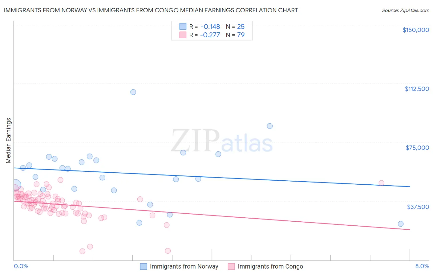 Immigrants from Norway vs Immigrants from Congo Median Earnings