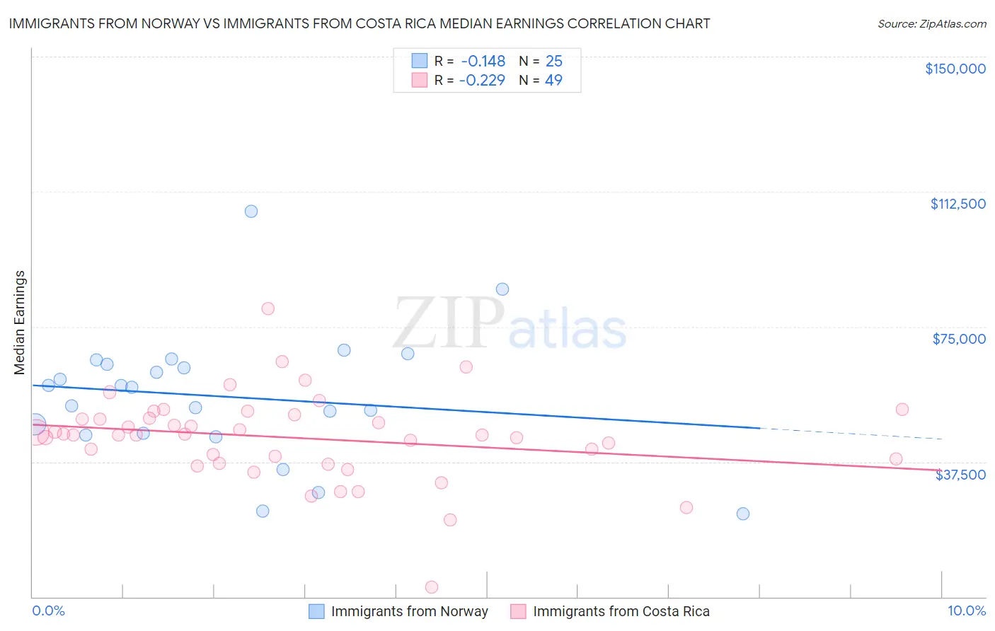 Immigrants from Norway vs Immigrants from Costa Rica Median Earnings