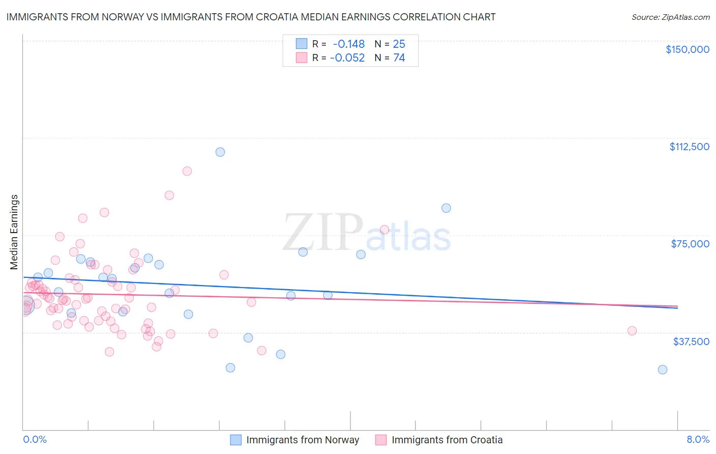 Immigrants from Norway vs Immigrants from Croatia Median Earnings