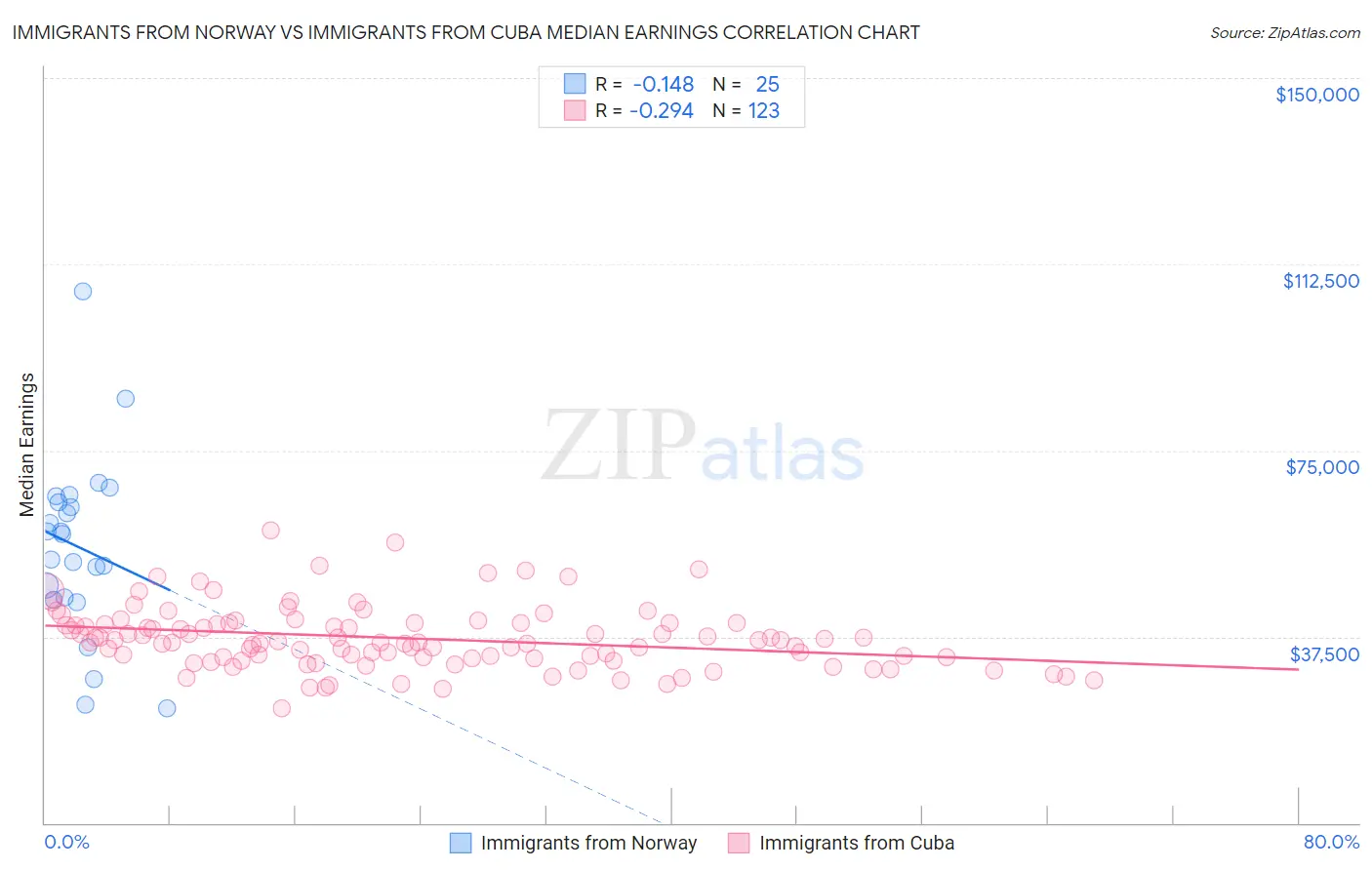 Immigrants from Norway vs Immigrants from Cuba Median Earnings