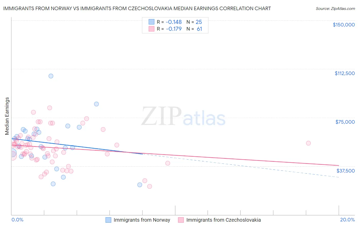 Immigrants from Norway vs Immigrants from Czechoslovakia Median Earnings