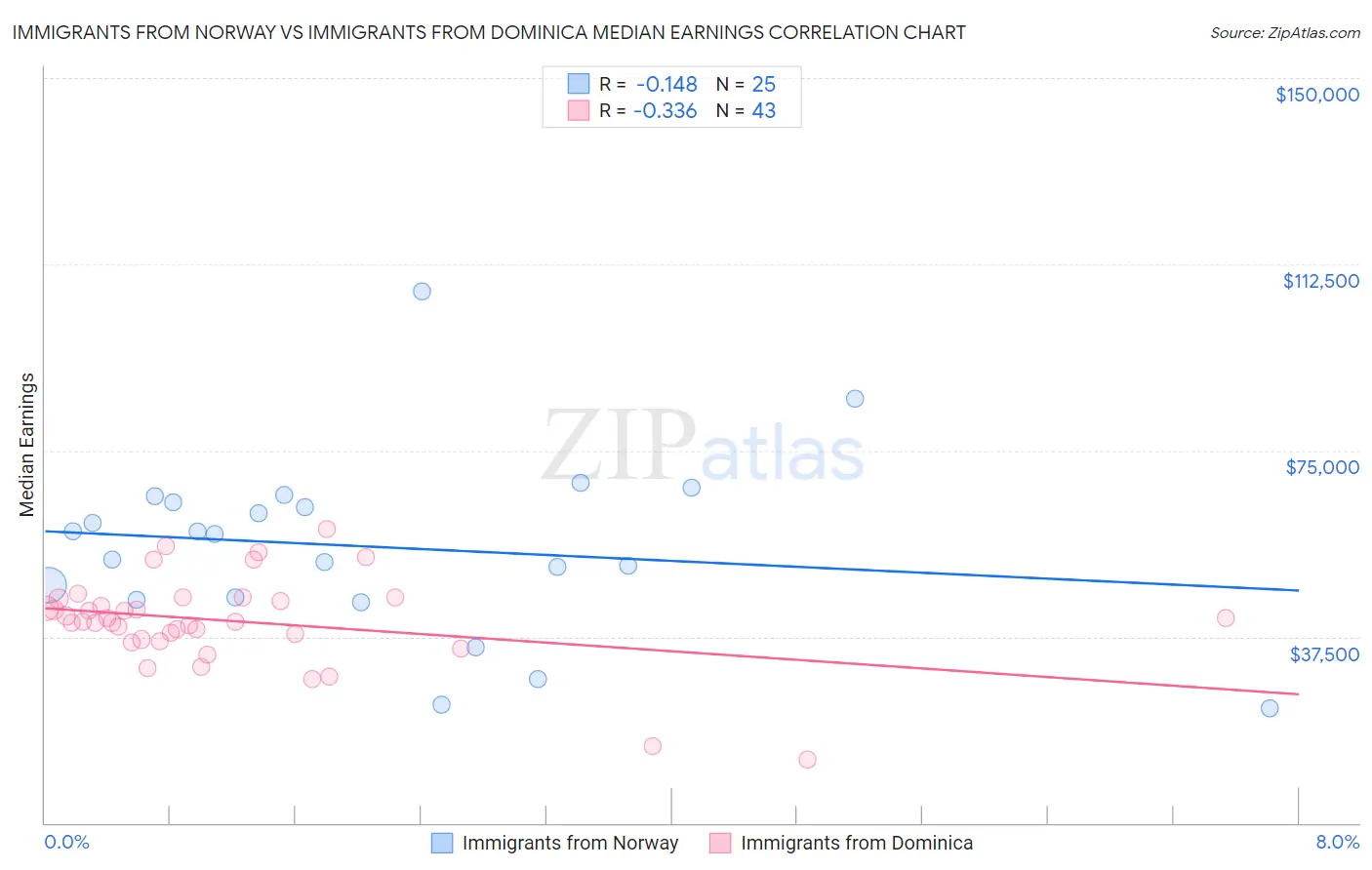 Immigrants from Norway vs Immigrants from Dominica Median Earnings