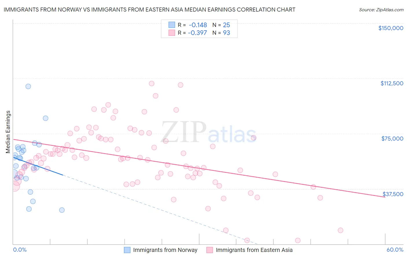Immigrants from Norway vs Immigrants from Eastern Asia Median Earnings
