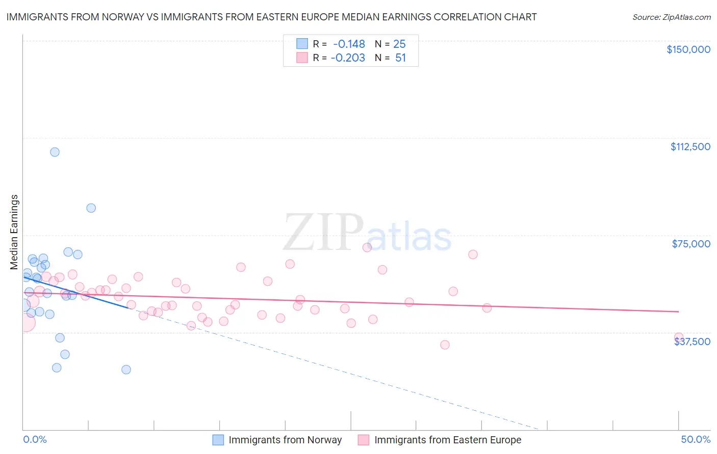 Immigrants from Norway vs Immigrants from Eastern Europe Median Earnings
