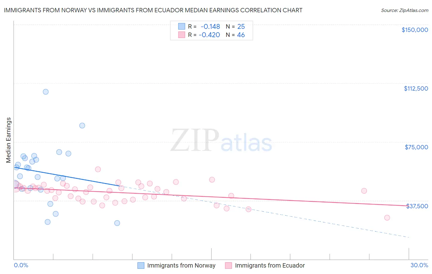Immigrants from Norway vs Immigrants from Ecuador Median Earnings