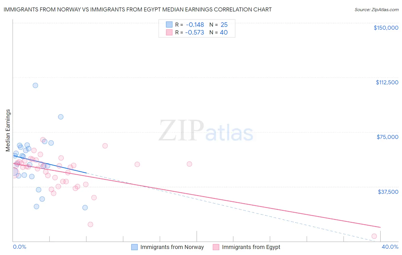 Immigrants from Norway vs Immigrants from Egypt Median Earnings