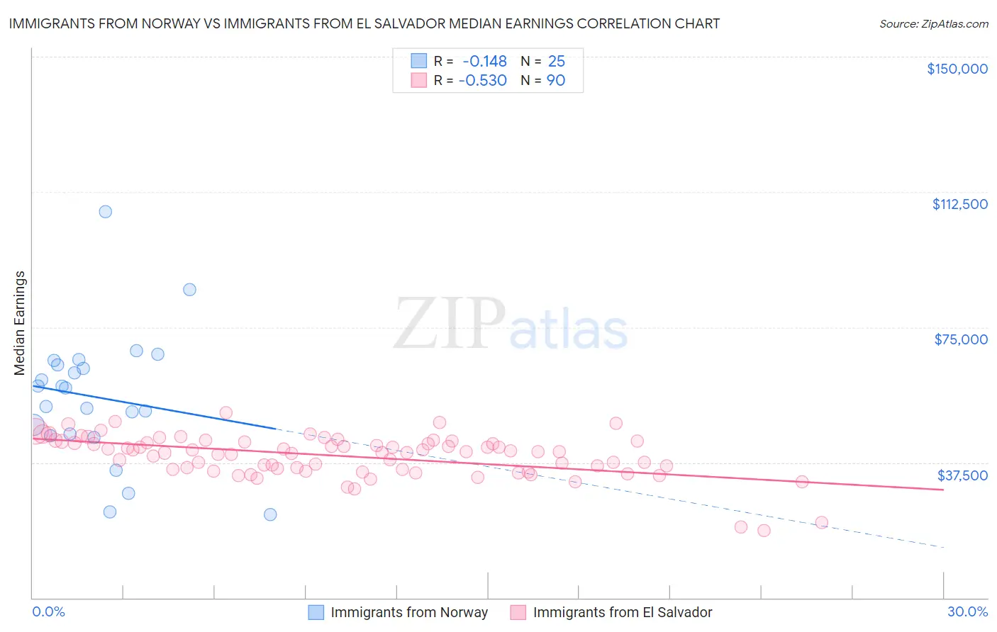 Immigrants from Norway vs Immigrants from El Salvador Median Earnings