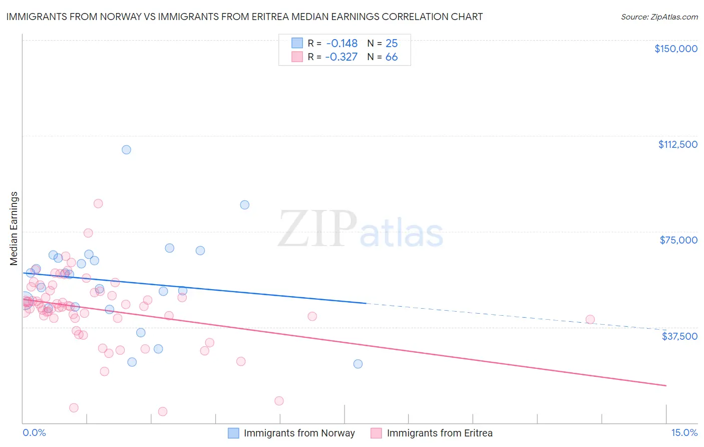 Immigrants from Norway vs Immigrants from Eritrea Median Earnings