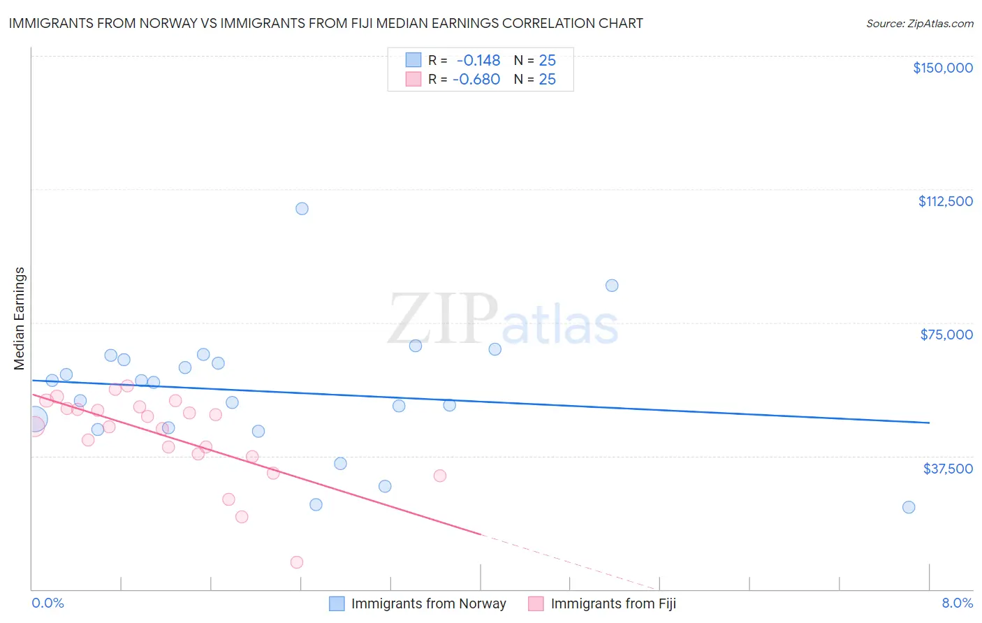 Immigrants from Norway vs Immigrants from Fiji Median Earnings