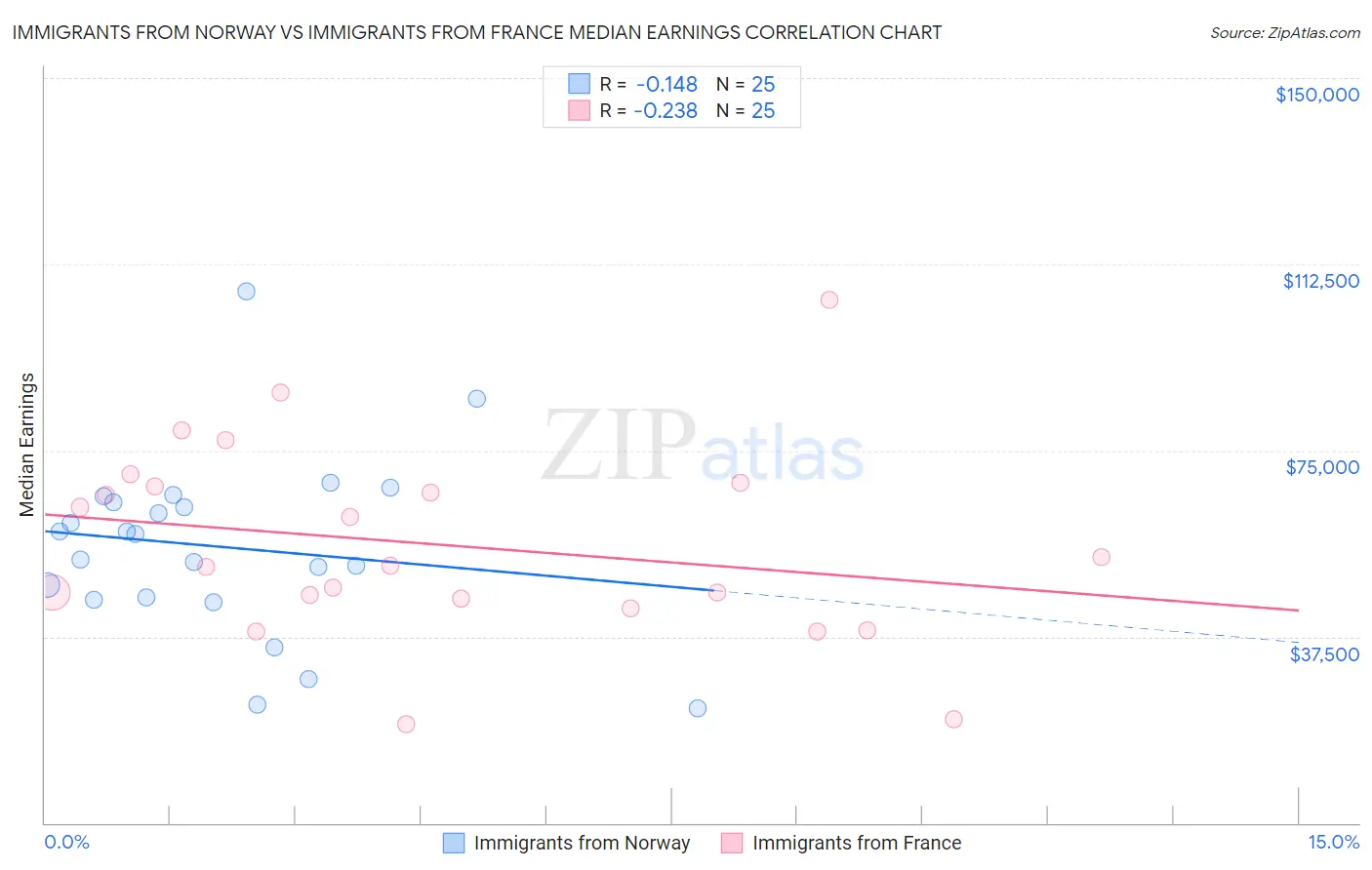 Immigrants from Norway vs Immigrants from France Median Earnings
