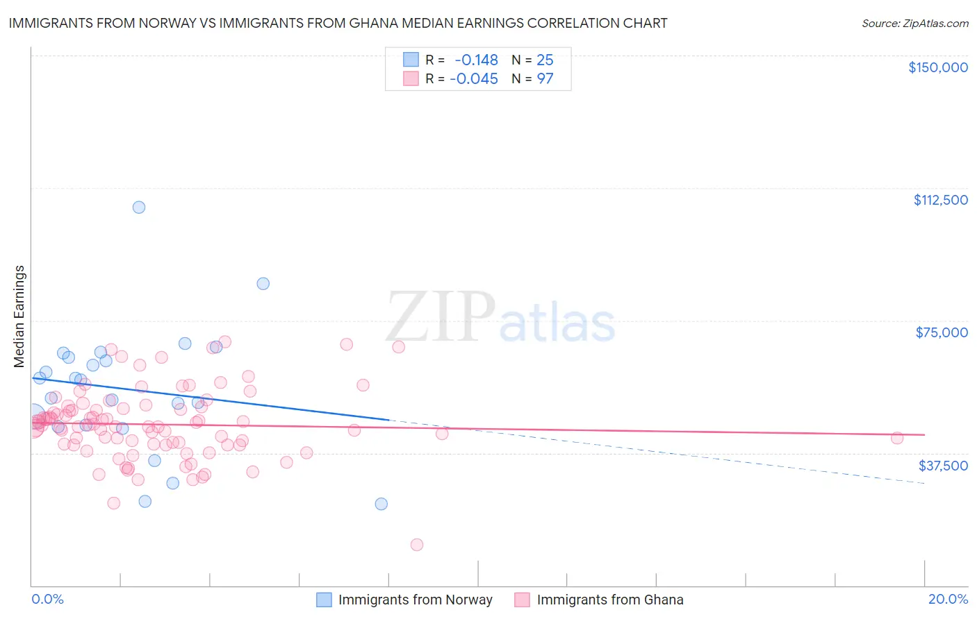Immigrants from Norway vs Immigrants from Ghana Median Earnings