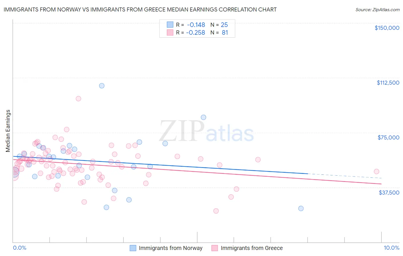Immigrants from Norway vs Immigrants from Greece Median Earnings