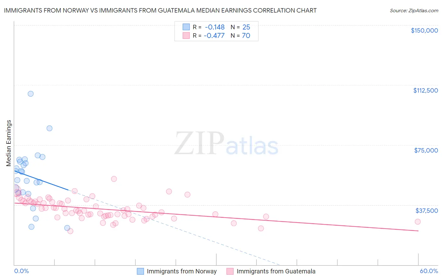 Immigrants from Norway vs Immigrants from Guatemala Median Earnings