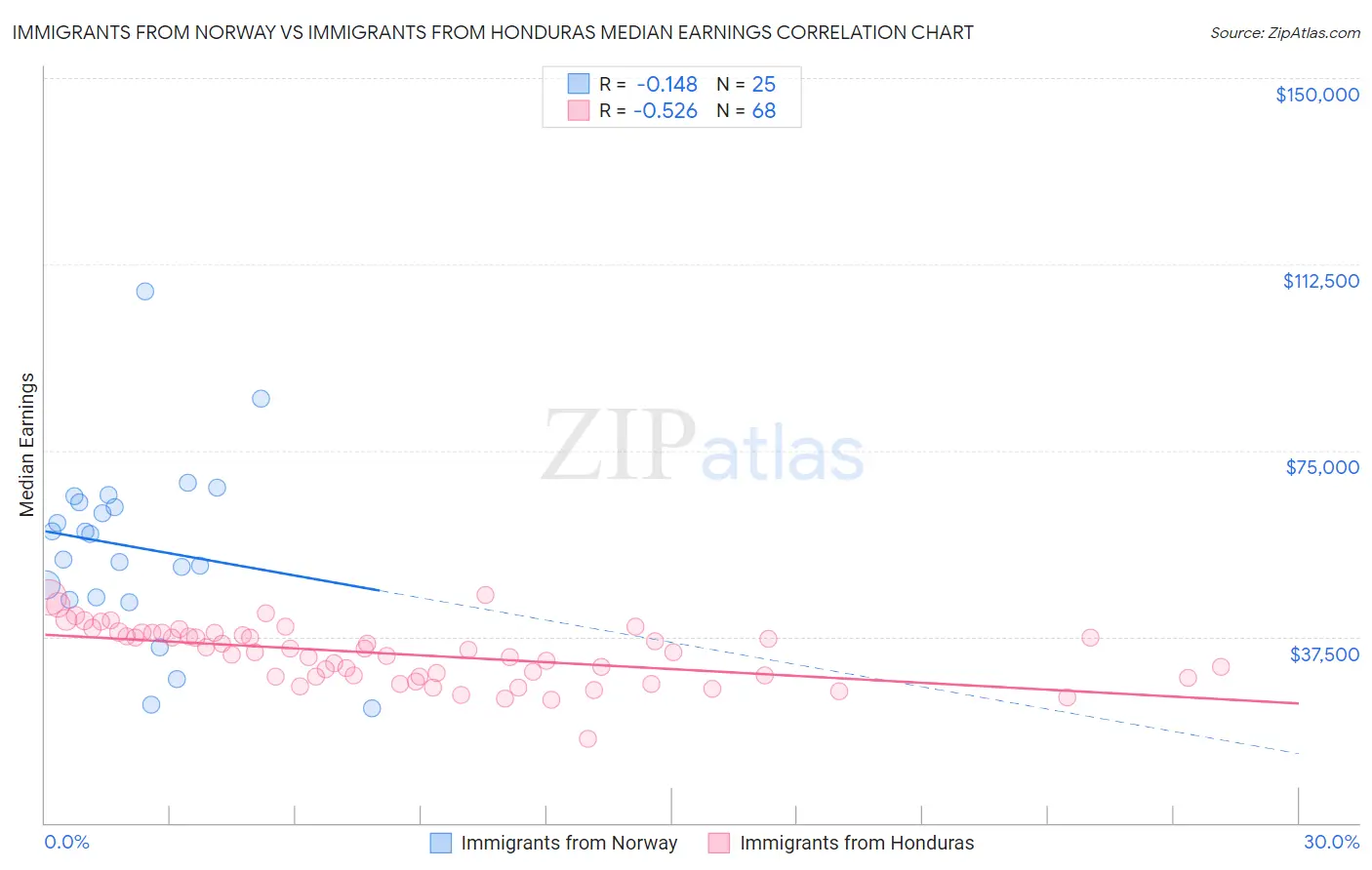 Immigrants from Norway vs Immigrants from Honduras Median Earnings