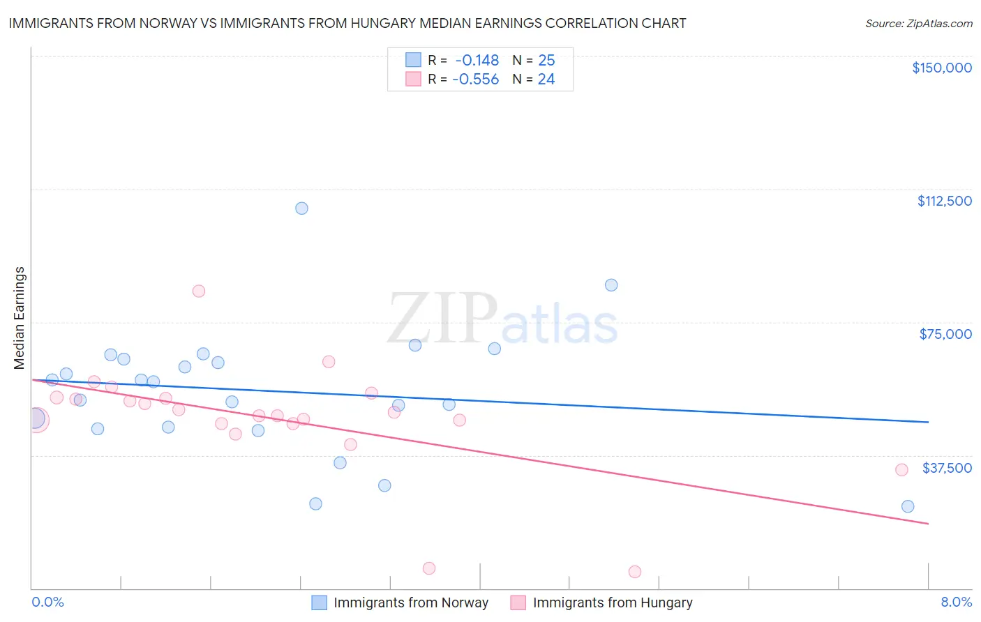 Immigrants from Norway vs Immigrants from Hungary Median Earnings
