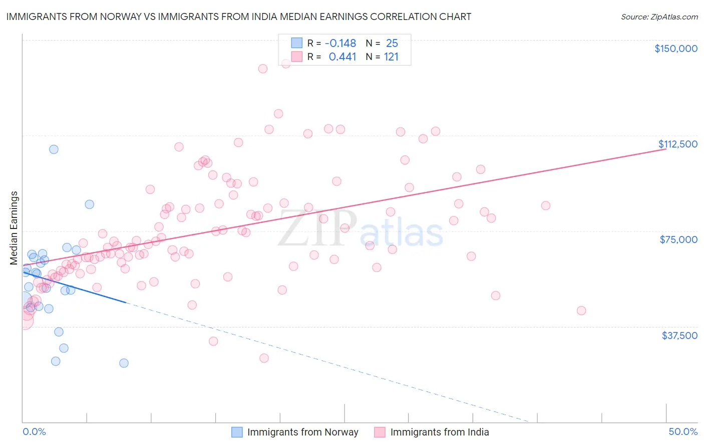 Immigrants from Norway vs Immigrants from India Median Earnings