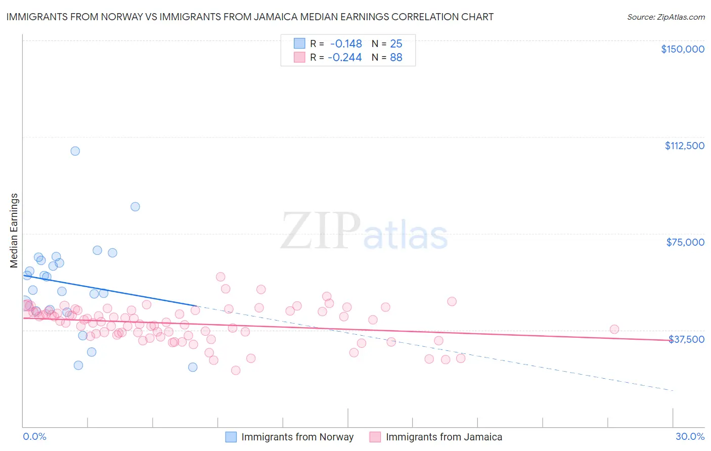 Immigrants from Norway vs Immigrants from Jamaica Median Earnings