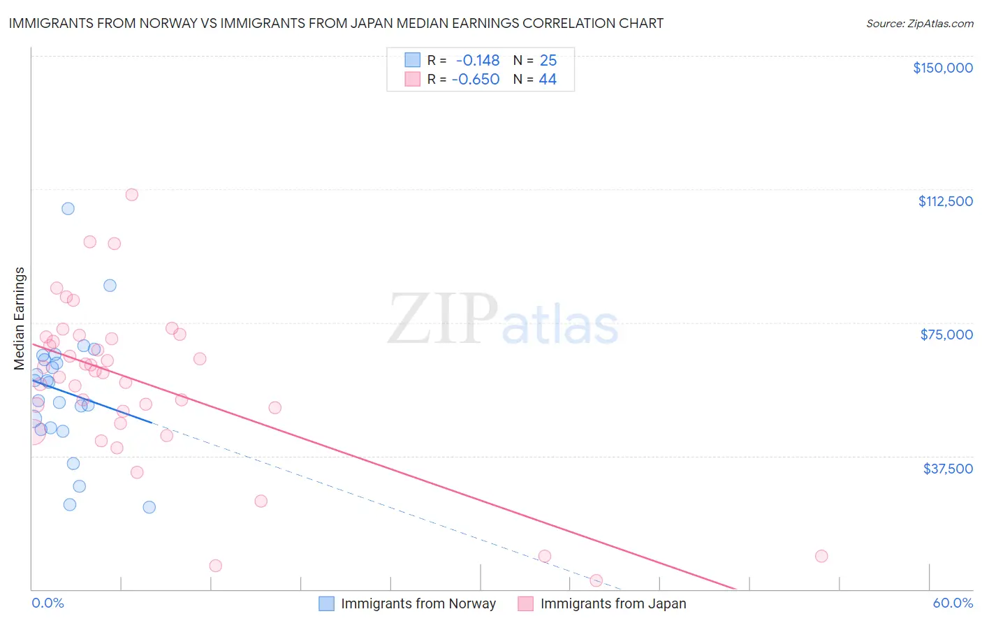 Immigrants from Norway vs Immigrants from Japan Median Earnings