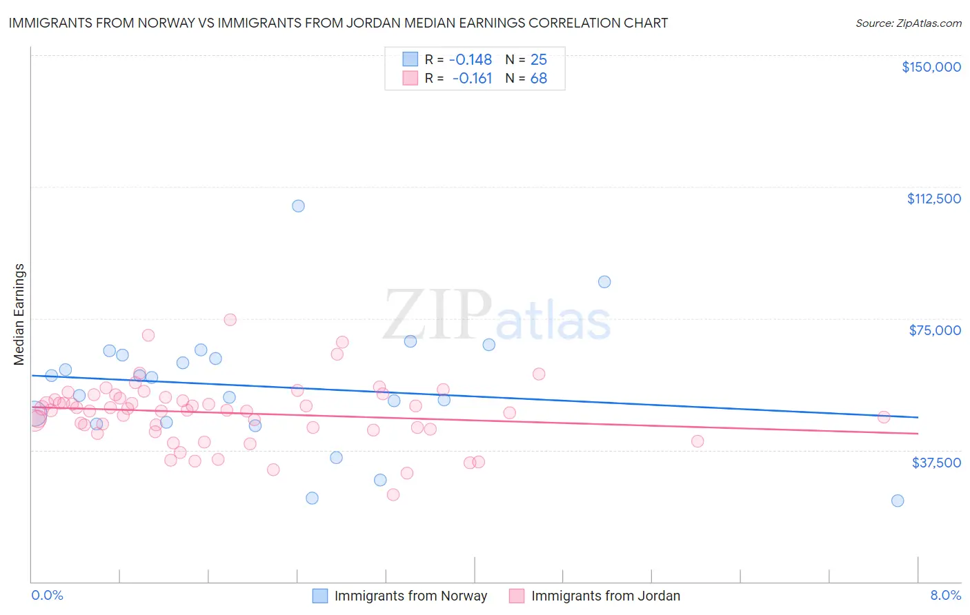 Immigrants from Norway vs Immigrants from Jordan Median Earnings