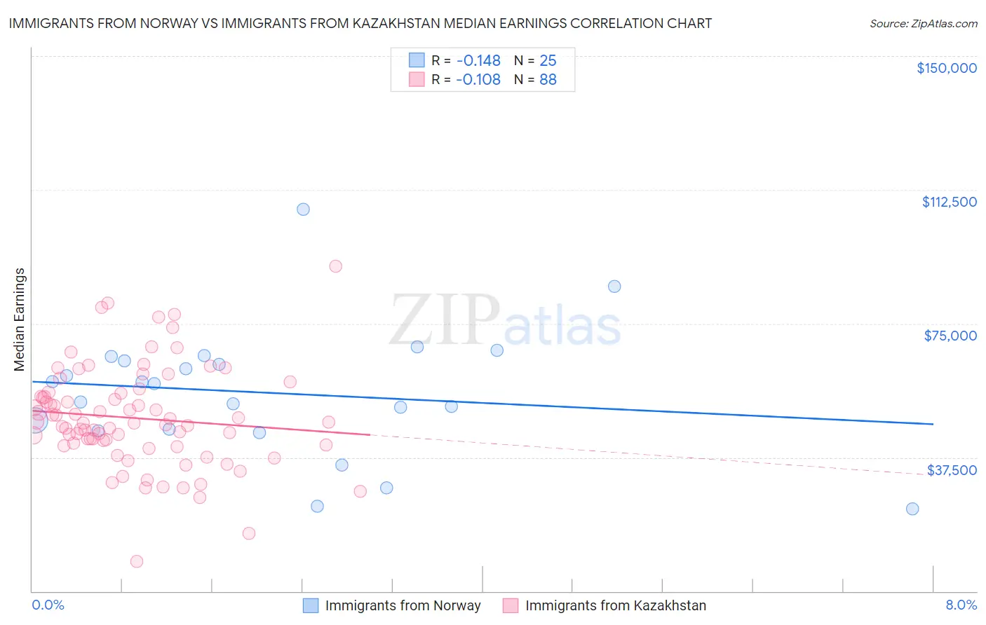 Immigrants from Norway vs Immigrants from Kazakhstan Median Earnings