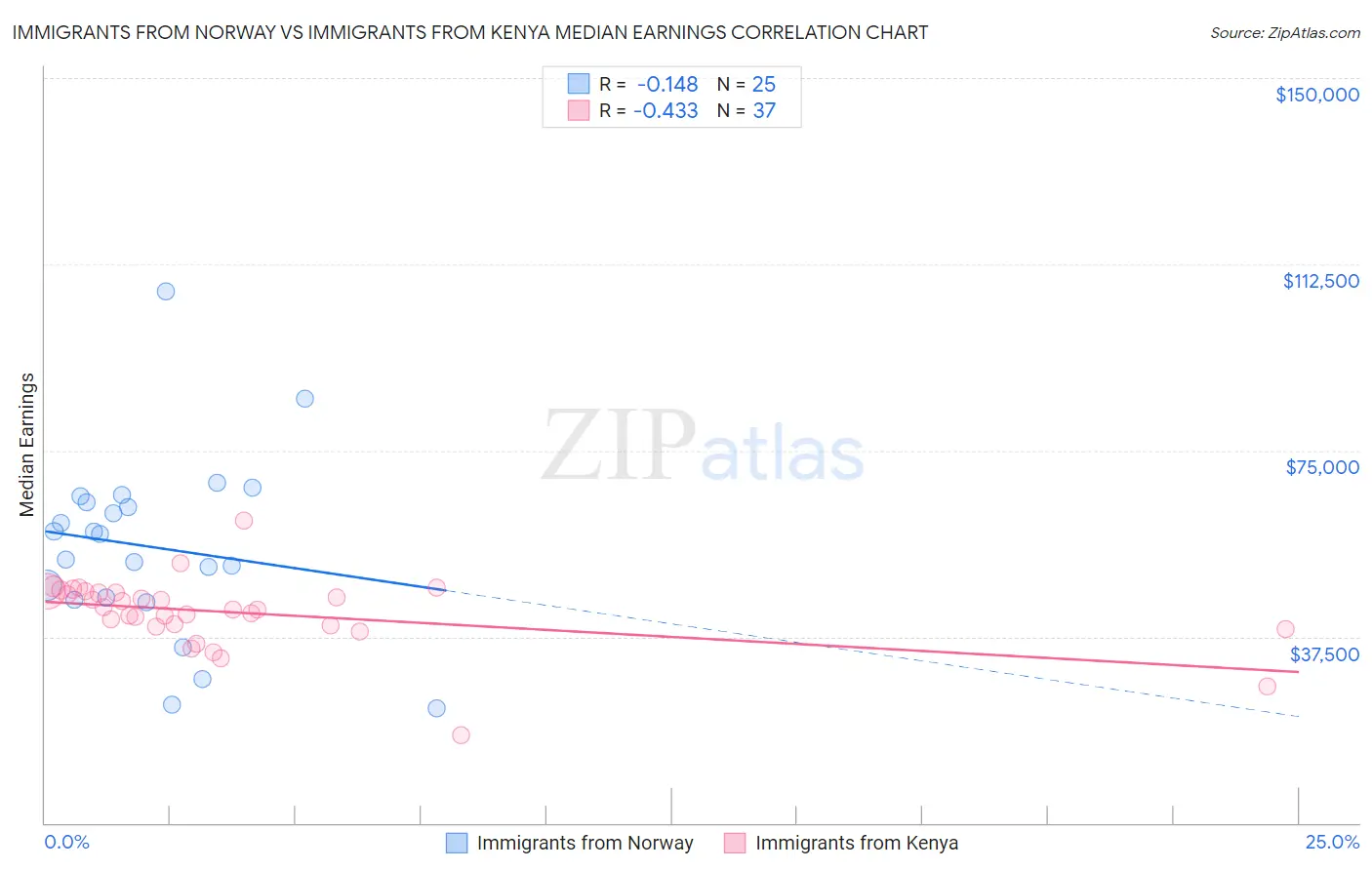 Immigrants from Norway vs Immigrants from Kenya Median Earnings
