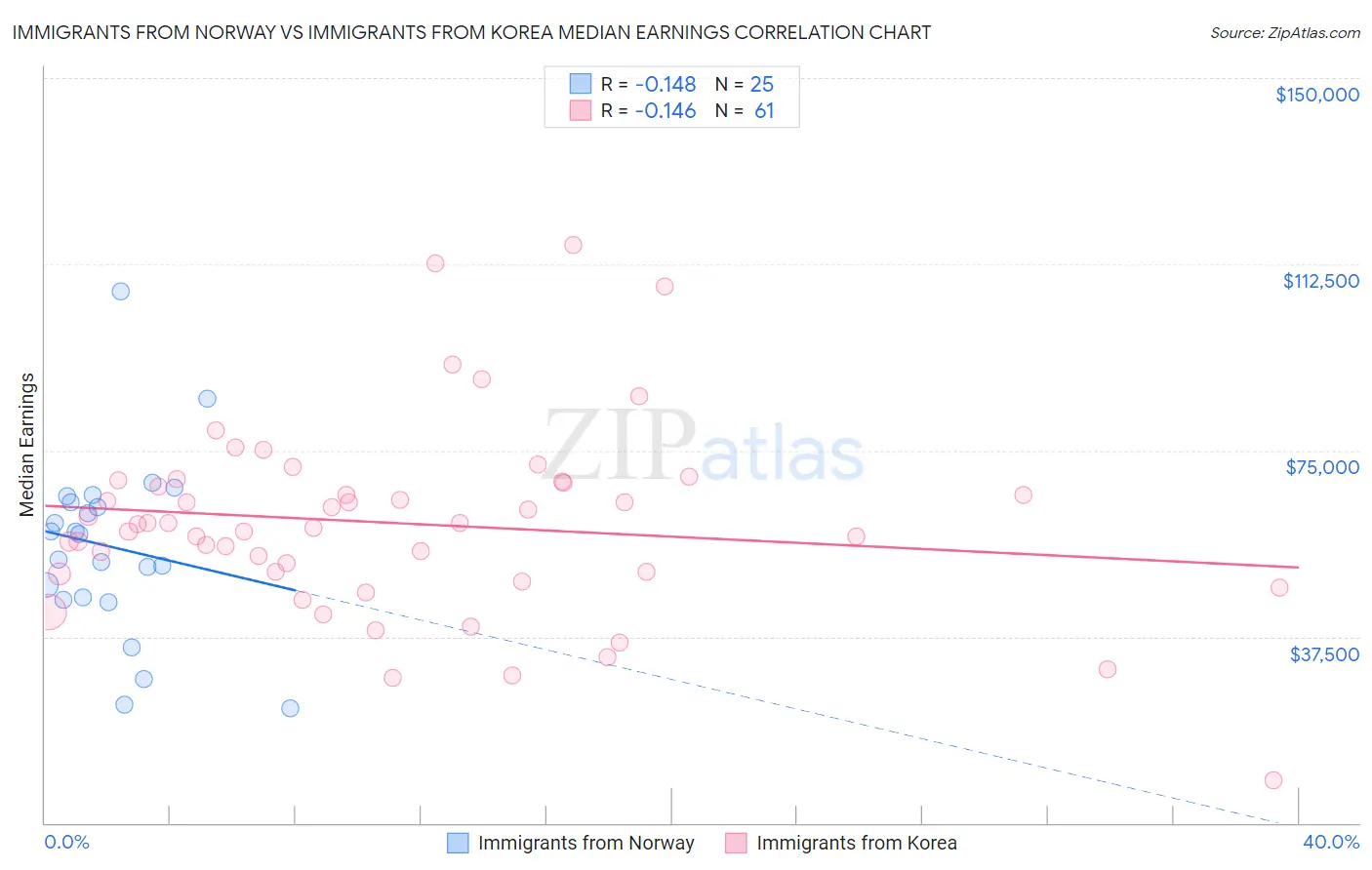 Immigrants from Norway vs Immigrants from Korea Median Earnings