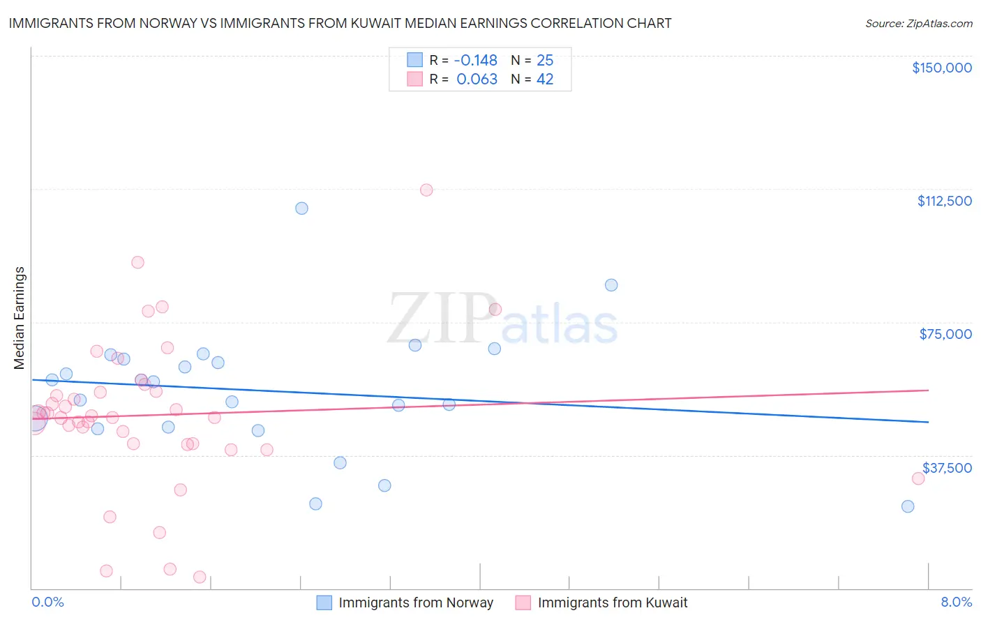 Immigrants from Norway vs Immigrants from Kuwait Median Earnings