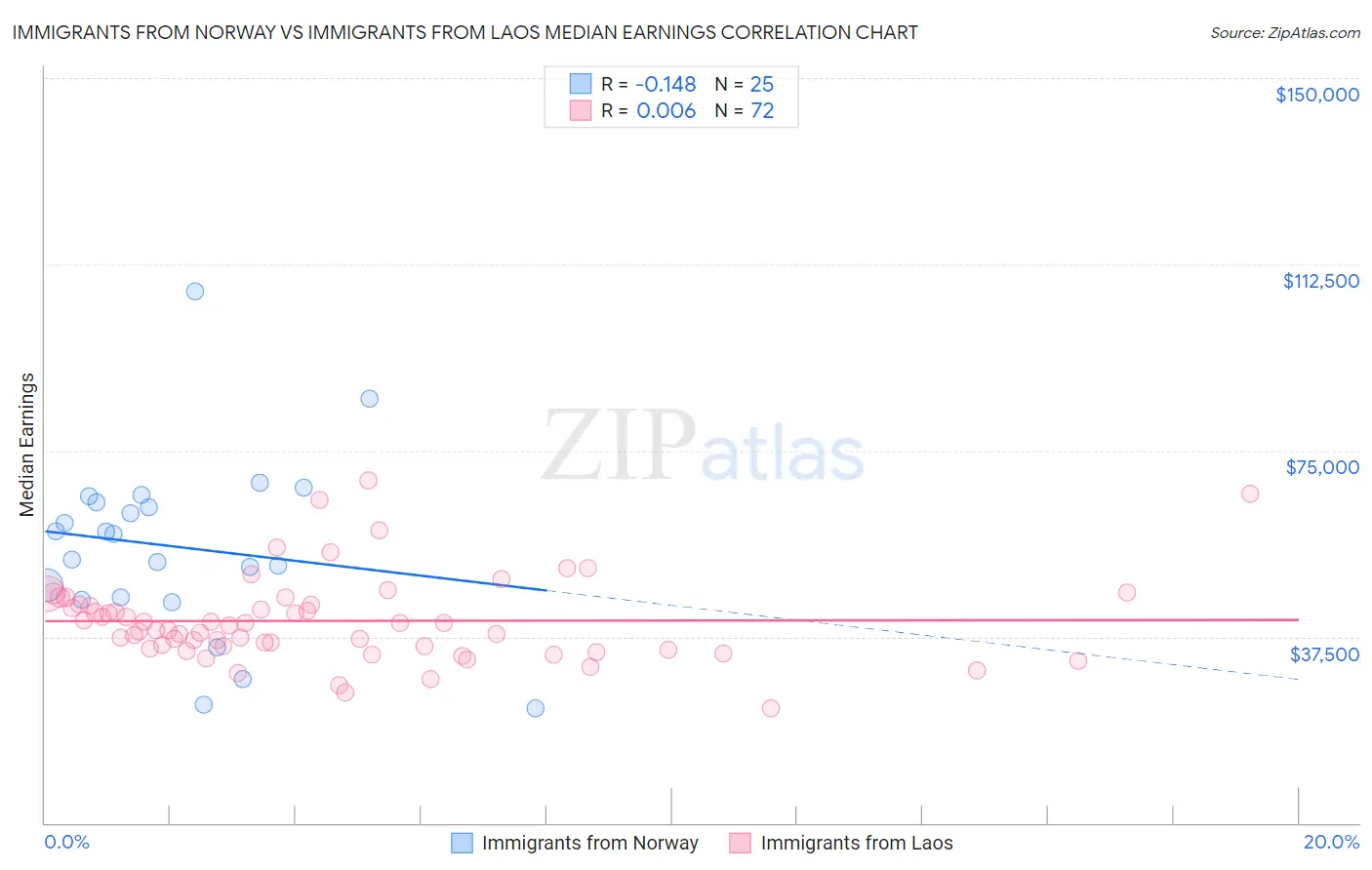Immigrants from Norway vs Immigrants from Laos Median Earnings