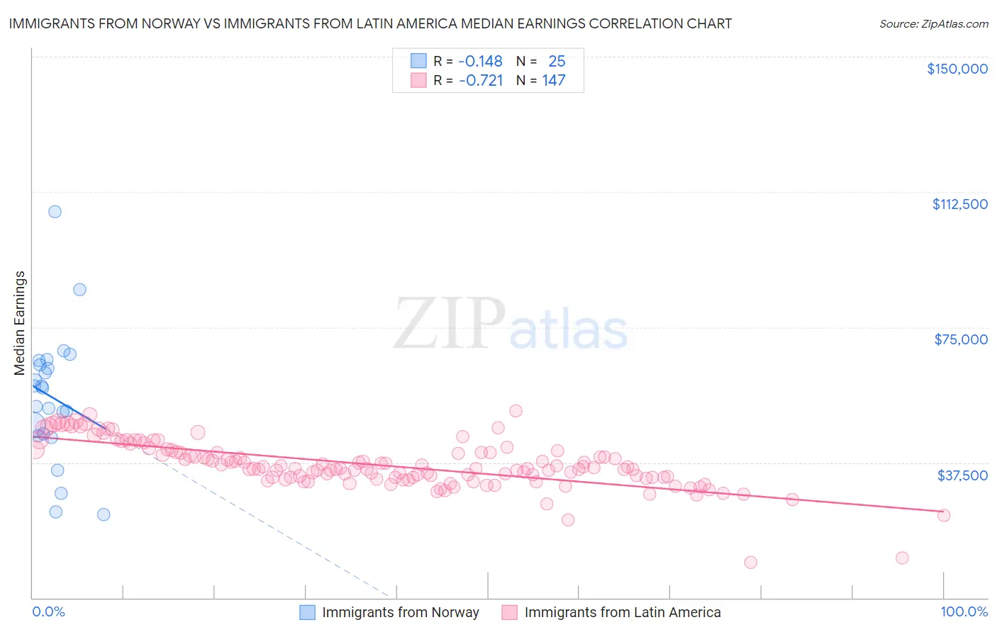 Immigrants from Norway vs Immigrants from Latin America Median Earnings