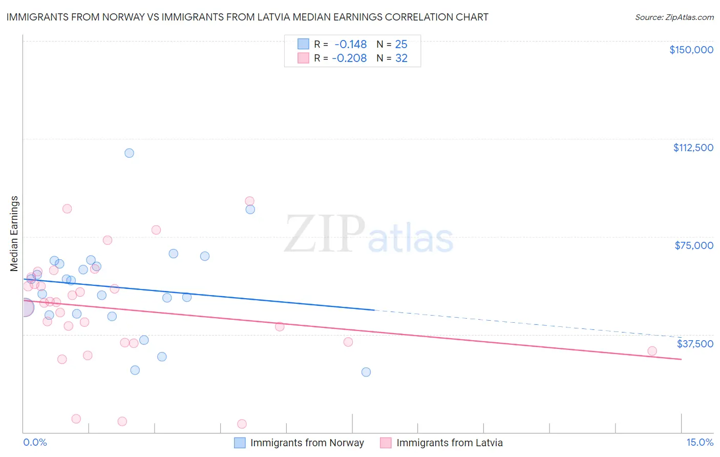 Immigrants from Norway vs Immigrants from Latvia Median Earnings