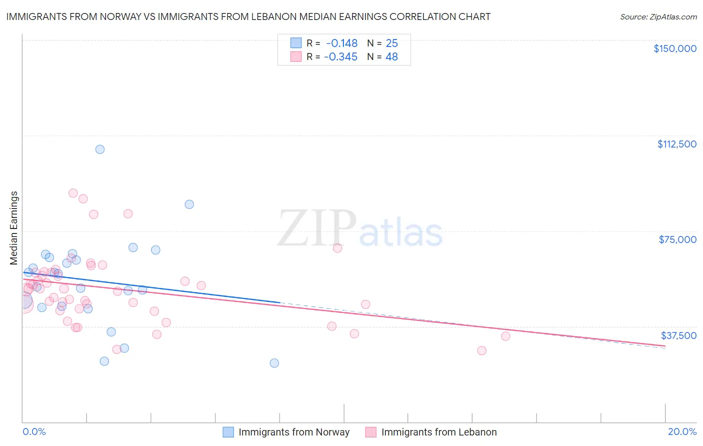 Immigrants from Norway vs Immigrants from Lebanon Median Earnings