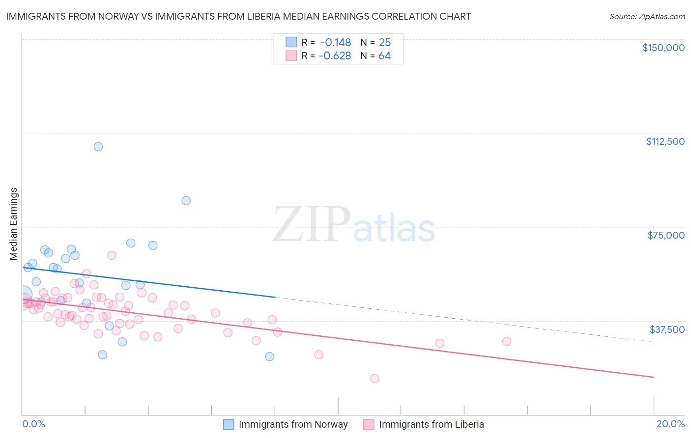 Immigrants from Norway vs Immigrants from Liberia Median Earnings